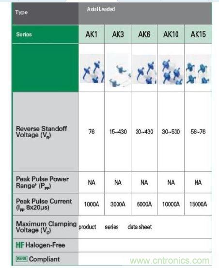  Littelfuse提供全套的AK大功率係列瞬態抑製二極管產品。
