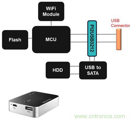 USB 3.0大刀闊斧，說說USB 3.0接口應用設計的症結