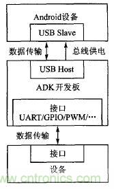 基於安卓開放配件AOA協議的PWM信號控製係統設計