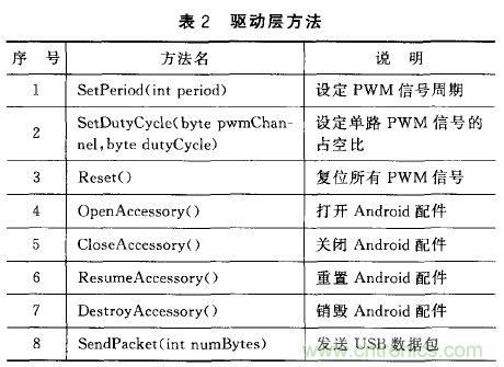 基於安卓開放配件AOA協議的PWM信號控製係統設計