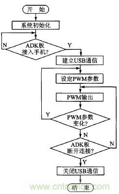 基於安卓開放配件AOA協議的PWM信號控製係統設計