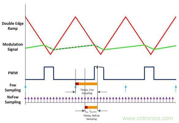數字電源多頻技術詳解，降低總群延勢在必行