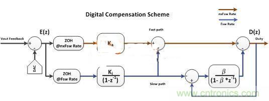 數字電源多頻技術詳解，降低總群延勢在必行