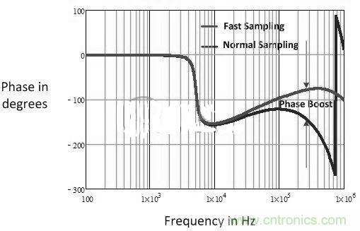 數字電源多頻技術詳解，降低總群延勢在必行