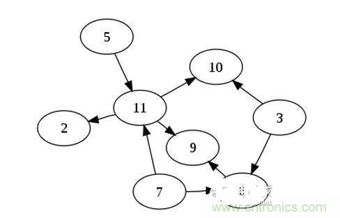 如果你有n個節點的列表，對於一個有向無環圖來說，最多可以有幾條邊