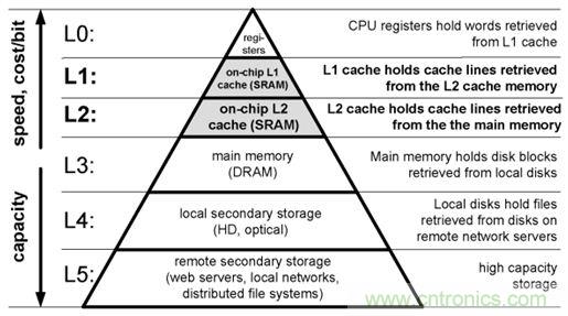 就是這麼完美！在異步SRAM中速度和功耗&ldquo;齊步走&rdquo;