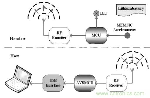 智能手勢識別輸入係統的設計與實現