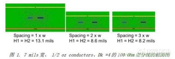 展示了三種不同耦合的100Ohm差分對的橫截麵，緊耦合，鬆耦合，沒有耦合