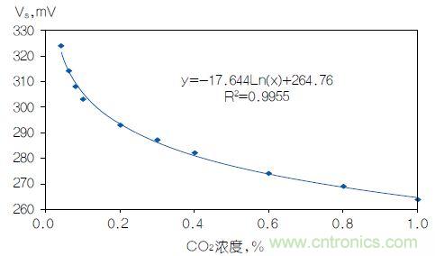 反對數轉換器如何線性化二氧化碳傳感器？