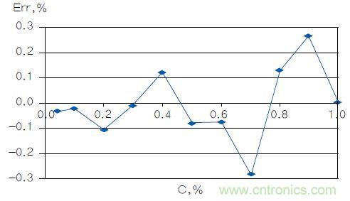 反對數轉換器如何線性化二氧化碳傳感器？