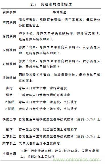 智能手機又有新發現！人體跌倒檢測係統的設計