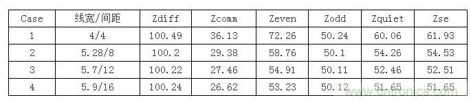 【導讀】在設計初期，確定差分信號線寬間距時，我們會麵對這麼個選擇：相同的阻抗管控，對應著不同的線寬間距，4mil/4mil，5mil/8mil...其(qi)中(zhong)間(jian)距(ju)大(da)的(de)我(wo)們(men)叫(jiao)鬆(song)耦(ou)合(he)，間(jian)距(ju)小(xiao)的(de)就(jiu)叫(jiao)緊(jin)耦(ou)合(he)。遇(yu)到(dao)這(zhe)種(zhong)情(qing)況(kuang)我(wo)們(men)該(gai)如(ru)何(he)選(xuan)擇(ze)呢(ne)？如(ru)果(guo)我(wo)是(shi)設(she)計(ji)工(gong)程(cheng)師(shi)我(wo)就(jiu)選(xuan)緊(jin)耦(ou)合(he)，因(yin)為(wei)占(zhan)用(yong)的(de)空(kong)間(jian)小(xiao)啊(a)，布(bu)線(xian)容(rong)易(yi)啊(a)。本(ben)文(wen)就(jiu)要(yao)分(fen)析(xi)一(yi)下(xia)鬆(song)緊(jin)耦(ou)合(he)的(de)優(you)缺(que)點(dian)了(le)，因(yin)為(wei)凡(fan)事(shi)有(you)利(li)就(jiu)有(you)弊(bi)呀(ya)。  首先從反射的角度來分析，反射最主要的切入點就是阻抗。耦合的鬆緊會影響傳輸線的各種阻抗參數，下表顯示了介質厚度為3.8mil，介電係數為4.5，銅厚1.2mil時，差分阻抗保持在100歐姆，不同線間距對傳輸線阻抗的影響。其中Zquiet為當其中一條線保持靜態，另一條線上單端信號感受到的阻抗，Zse為附近沒有其他傳輸線時的單端阻抗。 1 從表中可以看到雖然差分阻抗都相同，但共模阻抗相差較大，耦合越緊共模阻抗越大，我們知道理想的共模端接是25歐姆，所以緊耦合的共模反射肯定要比鬆耦合大。還有信號出pin時shi，是shi從cong無wu耦ou合he區qu域yu進jin入ru耦ou合he區qu域yu，先xian感gan受shou到dao單dan根gen阻zu抗kang，再zai耦ou合he阻zu抗kang，在zai這zhe種zhong情qing況kuang下xia，緊jin耦ou合he兩liang部bu分fen阻zu抗kang差cha也ye比bi鬆song耦ou合he大da，反fan射she也ye會hui越yue嚴yan重zhong。下xia麵mian我wo們men就jiu仿fang真zhen驗yan證zheng一yi下xia，我wo們men用yongcase1，case2，case4的線寬間距來搭建鏈路，無耦合區域長度為30mil，耦合區域為2000mil。 2 差分回波損耗對比（紅：case1；藍色：case2；玫紅：case4）： 3 共模回波損耗對比（紅：case1；藍色：case2；玫紅：case4）： 4 仿真結果證明了緊耦合的反射確實比鬆耦合嚴重哦。  再從串擾來分析一下。都說緊耦合抗幹擾能力強，事實是否如此呢？同樣用case1，case2，case4的線寬間距來搭建鏈路，攻擊線是單根信號，距離差分對10mil，阻抗50ohm，加了上升沿是100ps的1v階躍信號。 5 差分噪聲（紅：case1；藍色：case2；玫紅：case4）： 6 嘢，仿真結果顯示緊耦合的差分噪聲確實要小些哦，那共模噪聲呢？  共模噪聲（紅：case1；藍色：case2；玫紅：case4）： 7 jieguoxiangfano，songouhekanggongmozaoshengdenengligengqiangxie。weishenmene？ouheyuejin，ganraoyuanduilianggenxinhaodechuanraojiuyuejiejin，womenzhidaochafenxinhaoshiliangxinhaoxiangjian，chuanraoyuejiejindehuadixiaodejiuyueduo，dedaodechafenchuanraojiuyuexiao。dangongmoxinhaoshilianggenxinhaochuanraodianyadepingjunzhi，shixiangjia，suoyijinouhebizhisongouhehuijiajugongmochuanrao。  另外鬆耦合的線寬較緊耦合寬，導體損耗相對小，在長距離的高速信號傳輸時一般都會建議采用5mil以上的線寬。  綜合空間，反射，串擾和損耗等因素，對於走線很長的高速差分互連最好使用相對鬆耦合。