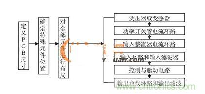  PCB抗幹擾布局設計流程