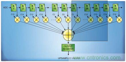 如何實現高效並行的實時上采樣？FPGA獻計