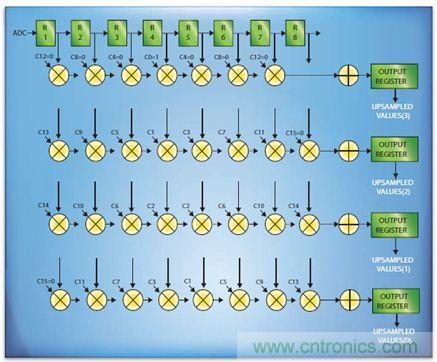 如何實現高效並行的實時上采樣？FPGA獻計