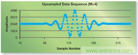如何實現高效並行的實時上采樣？FPGA獻計