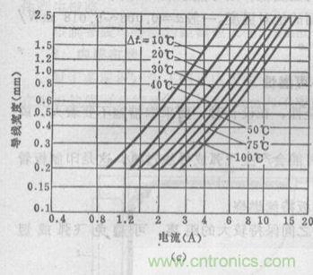博客精選：PCB設計中電流與線寬之間關係