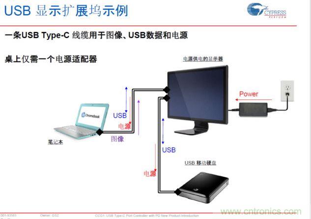 Type-C PD，將電源、圖像、USB數據連接合而為一，大大簡化了桌麵的配件