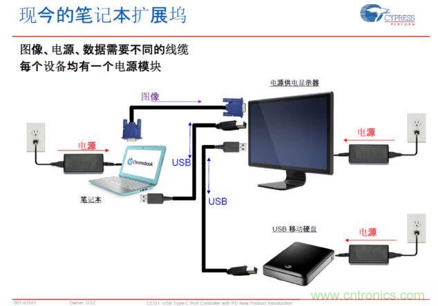 Type-C PD，將電源、圖像、USB數據連接合而為一，大大簡化了桌麵的配件