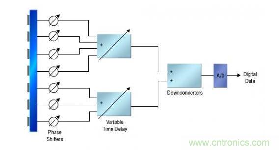 一個非常簡化的 AESA 係統結構圖