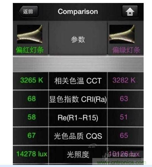 ，色溫偏差&plusmn;150K