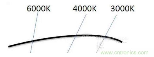 ，色溫偏差&plusmn;150K