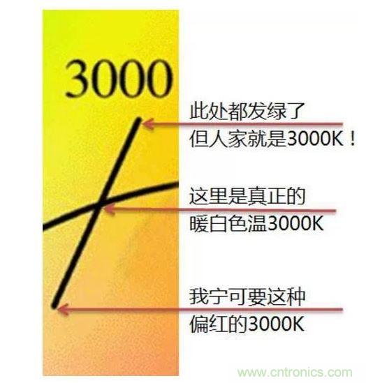 ，色溫偏差&plusmn;150K