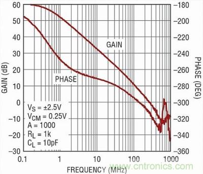 你真的了解運放嗎？你的運放會不會振蕩？