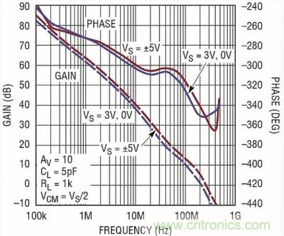 你真的了解運放嗎？你的運放會不會振蕩？