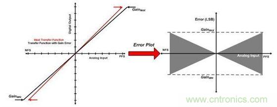 縱觀影響ADC總精度的幾大因素，你必須知道！