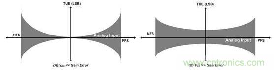 縱觀影響ADC總精度的幾大因素，你必須知道！