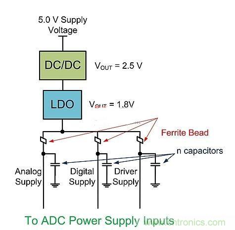 技術詳解：DC-DC轉換器與ADC電源接口的關係