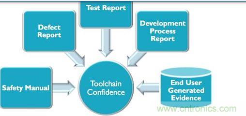 對於生產汽車應用程序可編程係統的業者來說，要符合IEC 61508與ISO 26262軟件功能安全要求，就必須提供大量說明文件與報告
