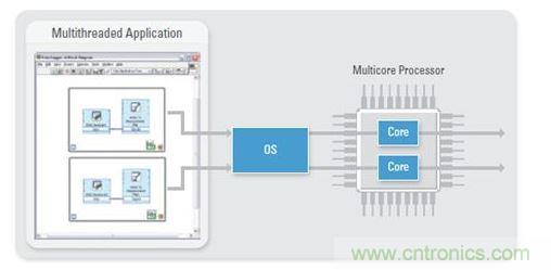 作為一種固有的多線程編程語言，NI LabVIEW是大規模多DUT製造測試的理想之選