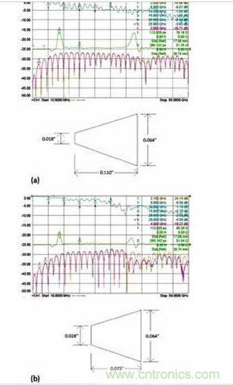 3 個具有不同漸變線的微帶電路的性能；具有狹長漸變線的原始設計（a）、減小漸變線的長度（b）和漸變線的長度進一步減小（c）。