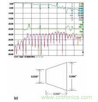 3 個具有不同漸變線的微帶電路的性能；具有狹長漸變線的原始設計（a）、減小漸變線的長度（b）和漸變線的長度進一步減小（c）。