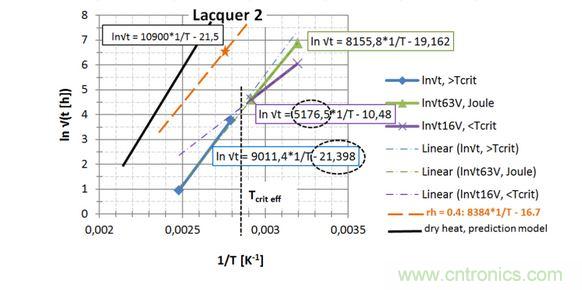 第2種漆，直接讀出 EA / k 和ln{xlacq/&radic;（4D x &hellip;）}， 用虛線框起來