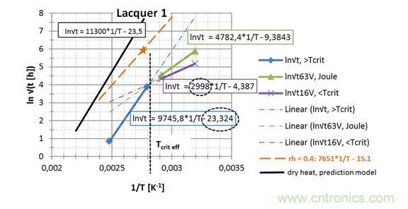  第一種漆， 直接讀出 EA / k 和ln{xlacq /&radic;（4D x &hellip;）}， 用虛線框起來