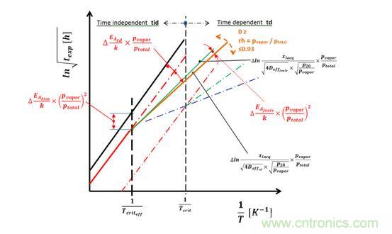 吸附的影響; rh 特性在td 和幹熱現之間輪換