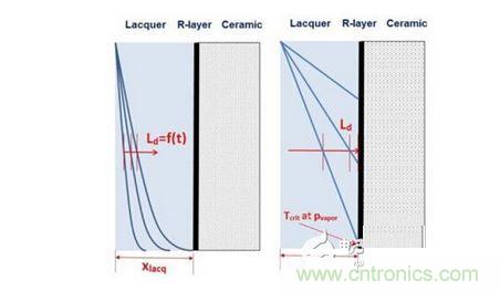 擴散： Ld <xlacq &agrave; 時間相關， 左圖; Ld >xlacq 時間無關， 右圖