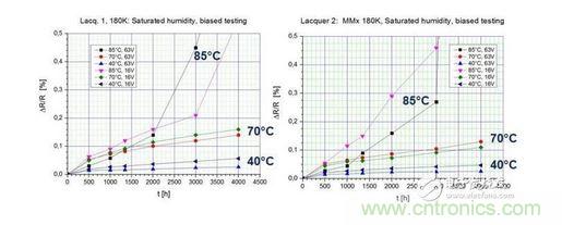 在測試環境中暴露4000小時後的測試結果 （40 / 93， 70 / 90， 85 / 85）