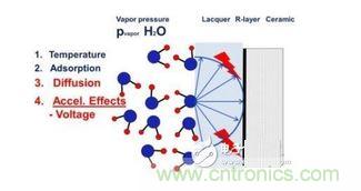 蒸汽擴散，施加電壓加速