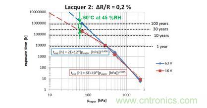 蒸汽壓加速，預測