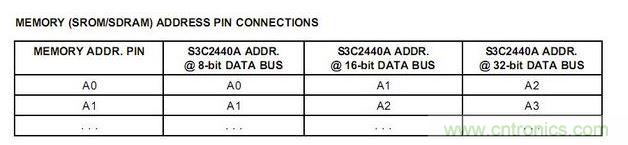  S3C2440A控製地址總線連接