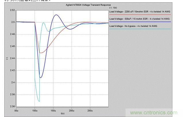 2. 5A瞬時電流變化時，電壓的瞬態響應
