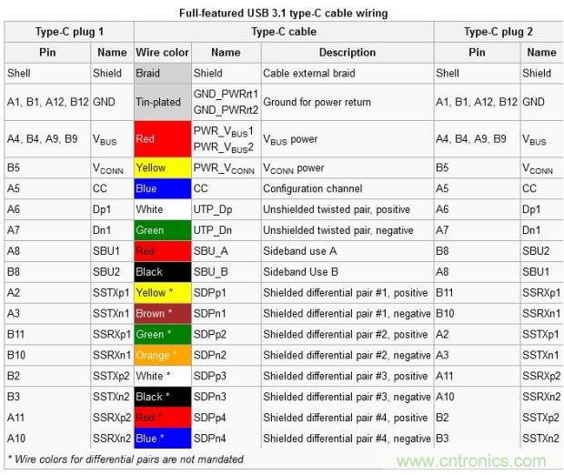 隻需了解5個point，完爆USB Type C絕對沒問題！