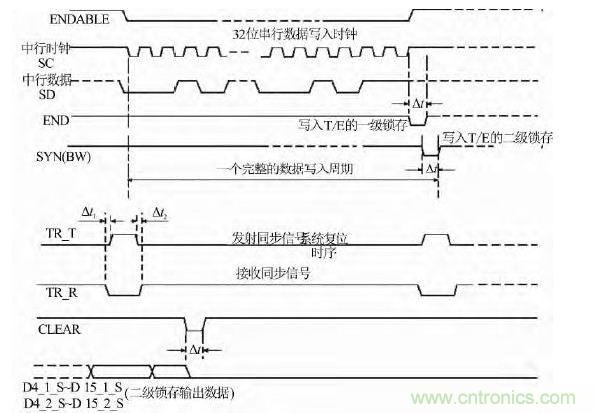 波束控製電路工作時序