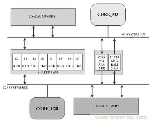 &ldquo;焦點訪談&rdquo;&mdash;&mdash;雙核實時係統的架構方法解析