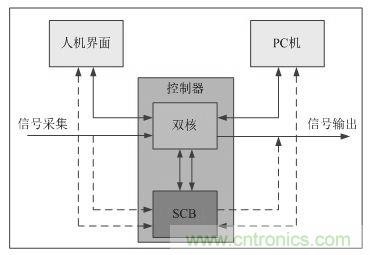 &ldquo;焦點訪談&rdquo;&mdash;&mdash;雙核實時係統的架構方法解析