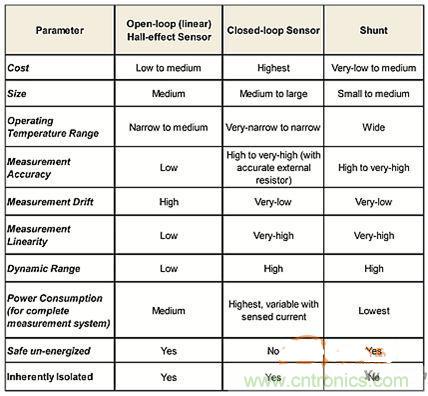 包學包會：測量50A以上的直流電流怎麼測？